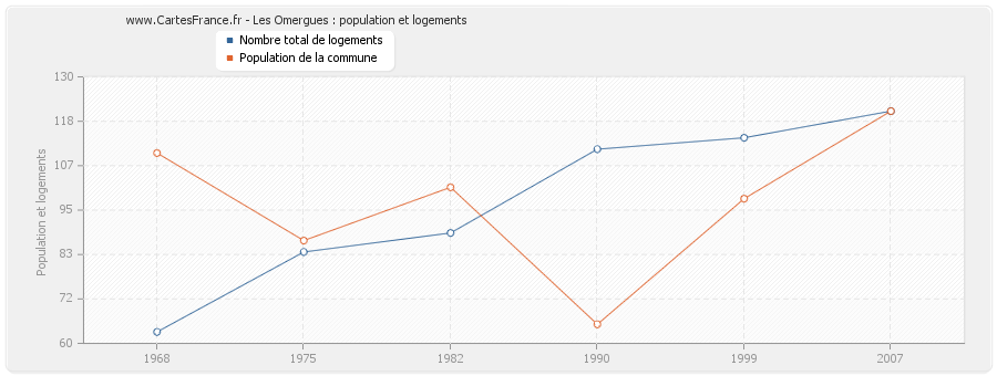 Les Omergues : population et logements